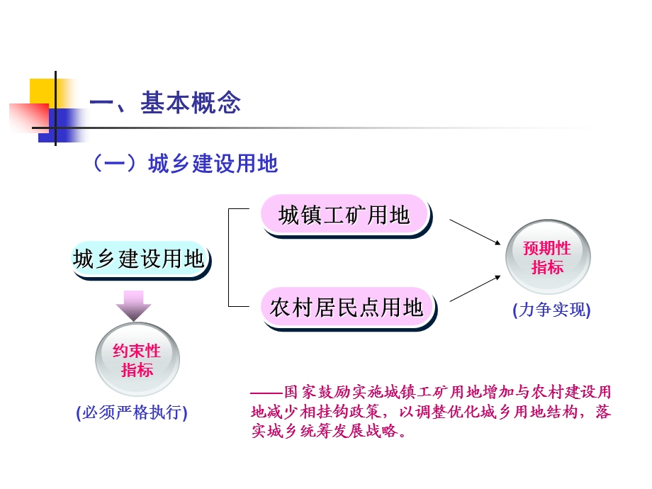 城乡挂钩规划编制ppt课件讲义.ppt_第3页