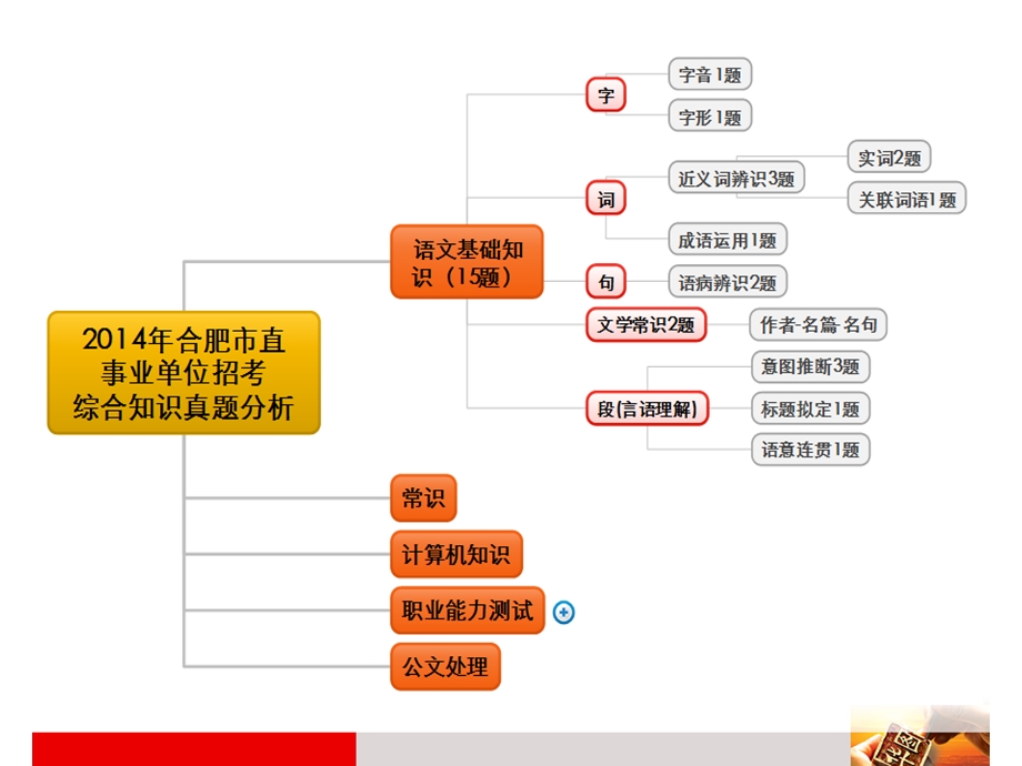 合肥事业单位考试 语文基础知识ppt课件.ppt_第2页