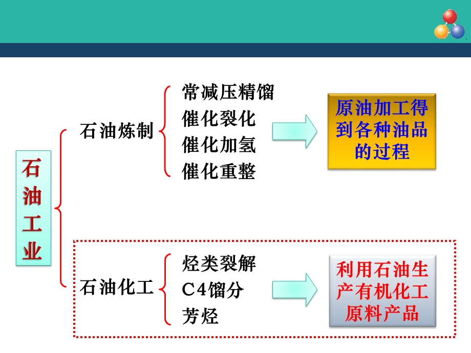 化工工艺学 第四章 烃类裂解ppt课件.ppt_第2页