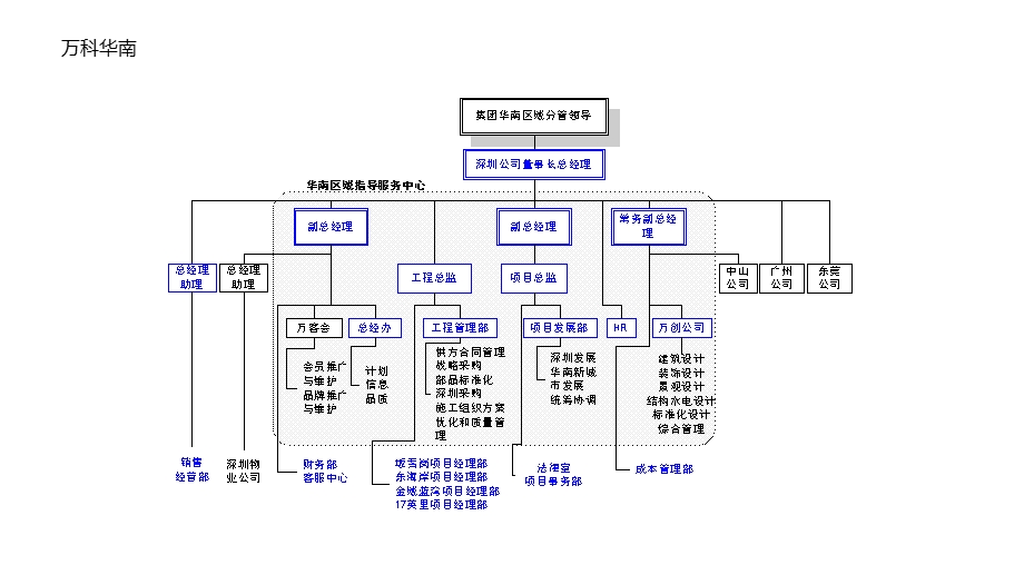 各房地产公司组织架构图(最完整版)ppt课件.pptx_第3页