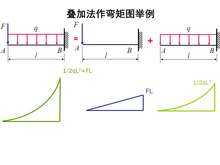 叠加法作弯矩图ppt课件.ppt_第3页