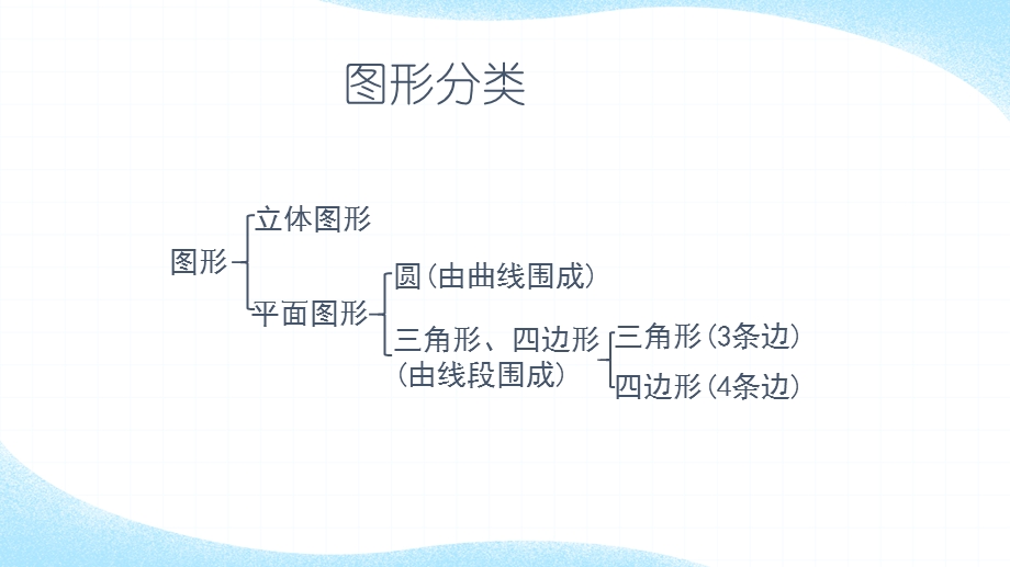 北师大版四年级数学下册《二认识三角形和四边形复习ppt课件》课件.pptx_第2页