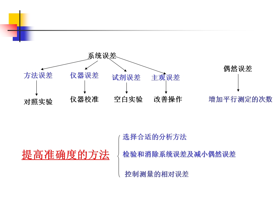 大连理工大学分析化学习题课ppt课件.ppt_第2页