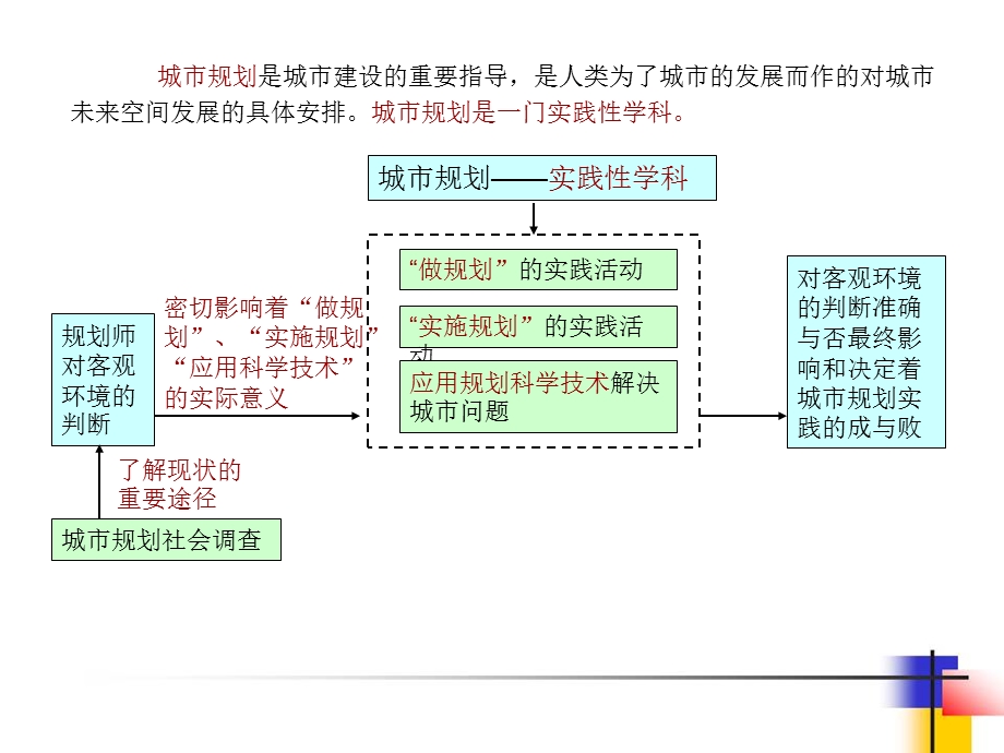 城市规划社会调查方法初步 课件.ppt_第2页