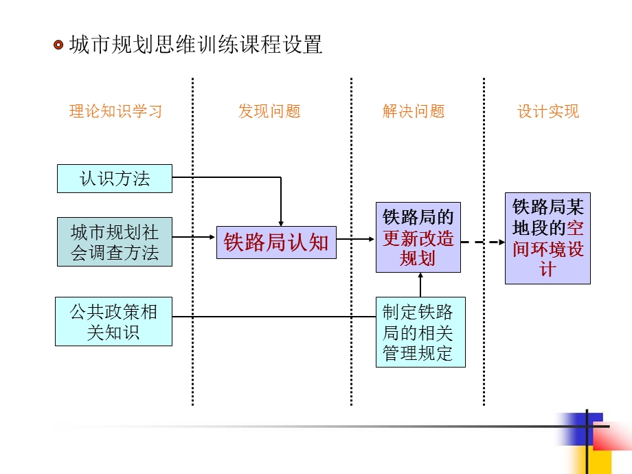 城市规划社会调查方法初步 课件.ppt_第3页