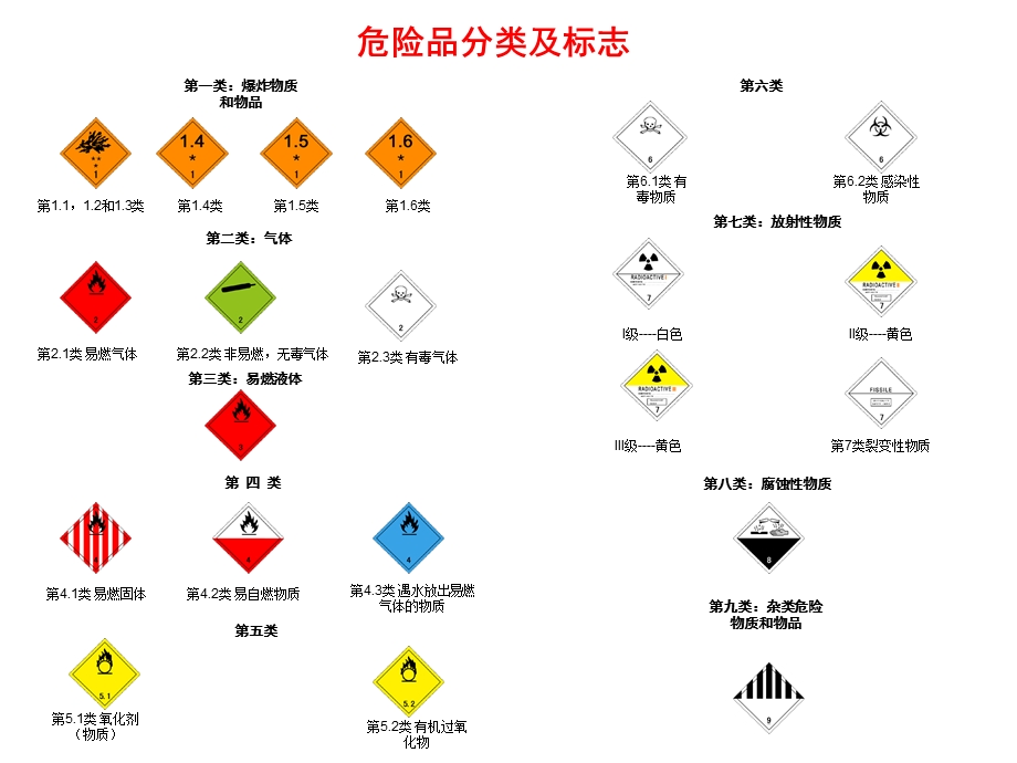 危险品分类及标志解读ppt课件.ppt_第1页