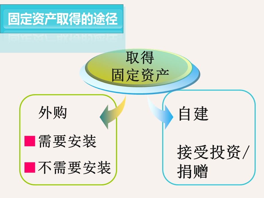 固定资产的账务处理ppt课件.ppt_第3页