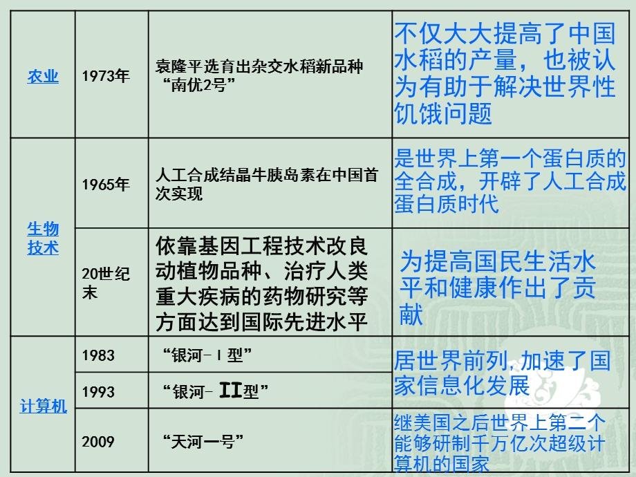 历史必修三第七单元 (单元复习)ppt课件.ppt_第3页