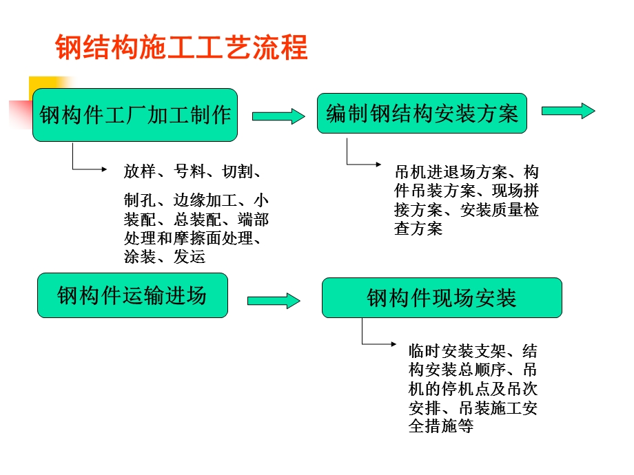 土木工程施工ppt课件(10钢结构工程).ppt_第2页