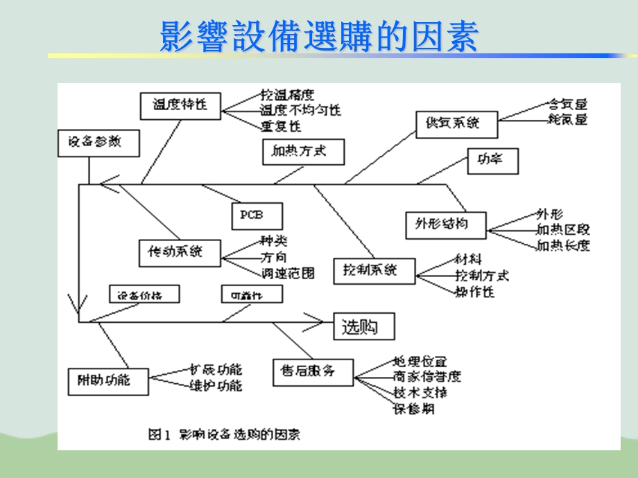 回流焊设备评估注意事项培训知识ppt课件.ppt_第3页