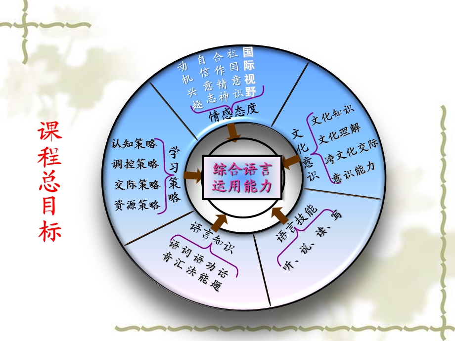 外研社新标准英语八年级下册教材分析ppt课件.ppt_第3页