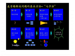 麦肯锡解决问题7步法课件.ppt