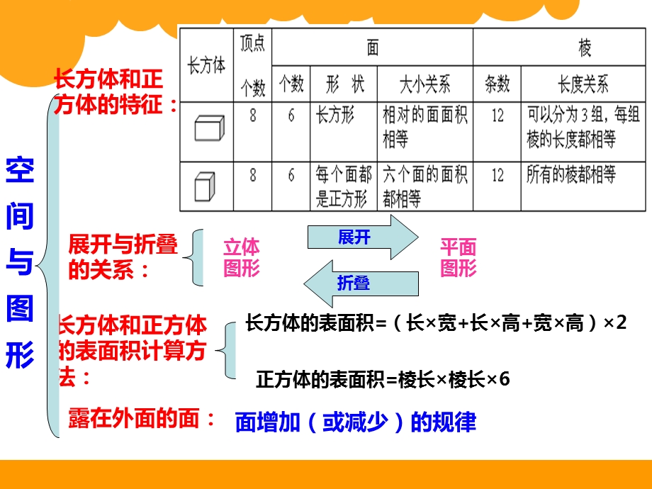 北师大版五年级下册数学《整理与复习》 ppt课件.ppt_第3页