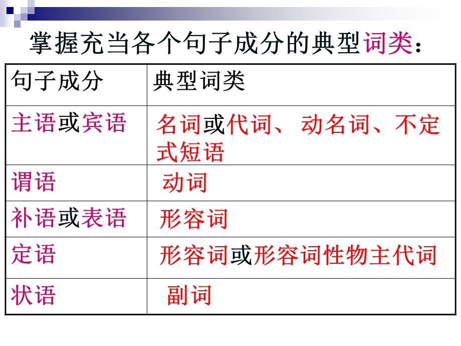 句子结构分析法巧解语法填空题ppt课件.ppt_第3页