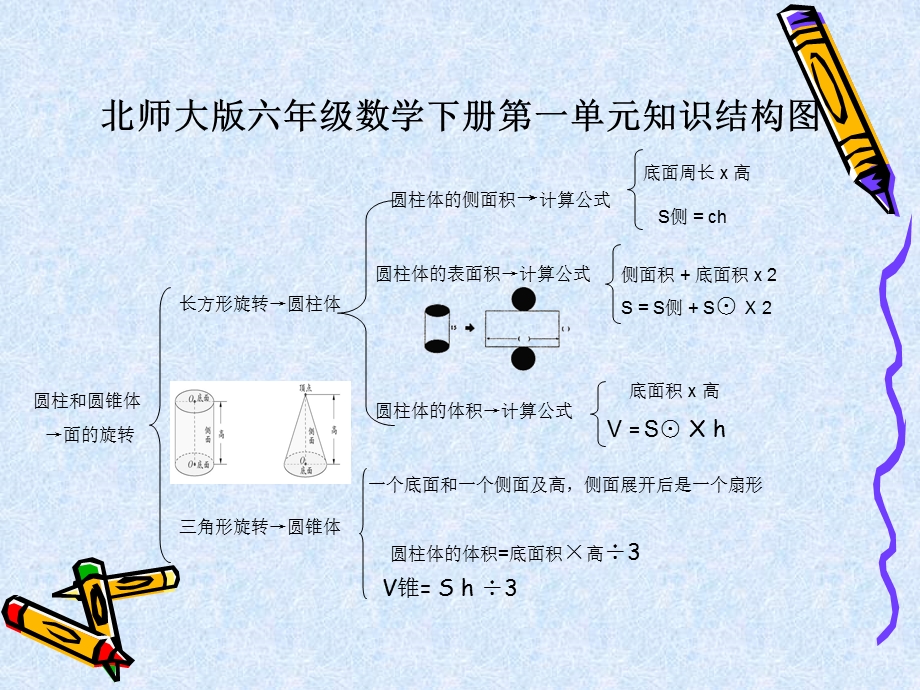 北师大版数学六年级下册第一单元《圆柱和圆锥》知识结构图ppt课件.ppt_第2页