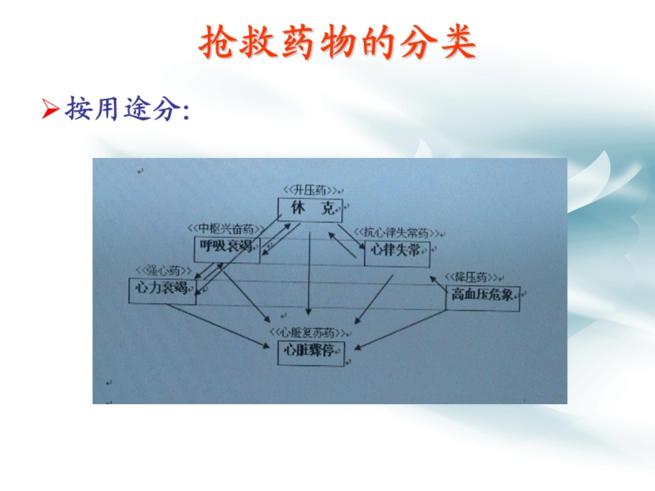 危重病人常用抢救药物的应用时注意事项ppt课件.ppt_第2页