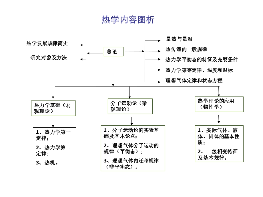 大学热学期末总复习课件.ppt_第1页