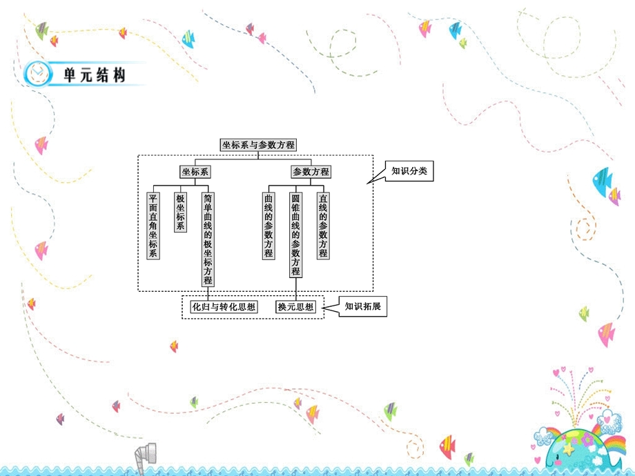 坐标系及直角坐标与极坐标间的互化ppt课件.ppt_第3页