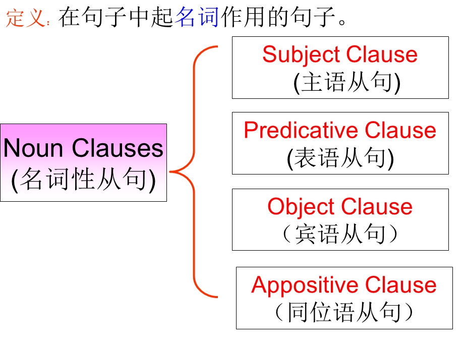 名词性从句复习(精华)ppt课件.ppt_第2页