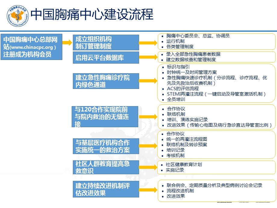 基层版胸痛中心建设标准ppt课件.pptx_第3页