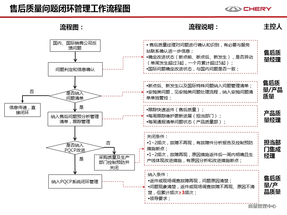 售后问题闭环管理原则ppt课件.pptx_第1页