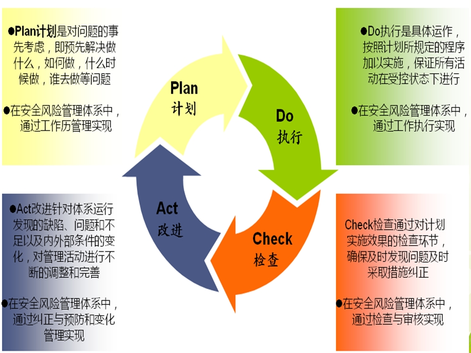 医院“PDCA”管理ppt课件.ppt_第3页