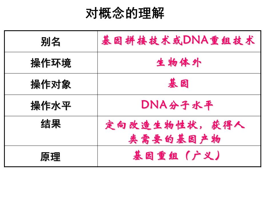 基因工程及其应用(工具介绍非常详细)ppt课件.ppt_第2页