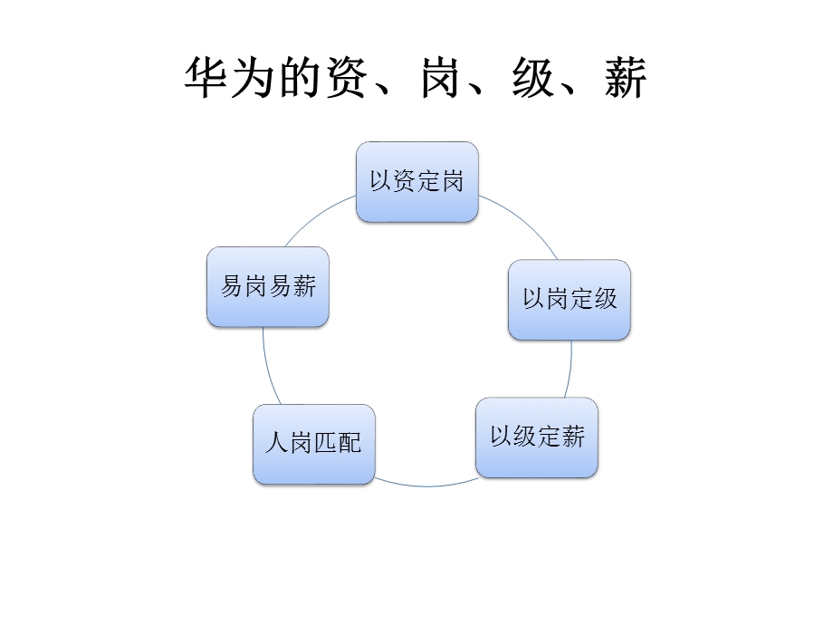 华为薪酬管理体系ppt课件.ppt_第1页