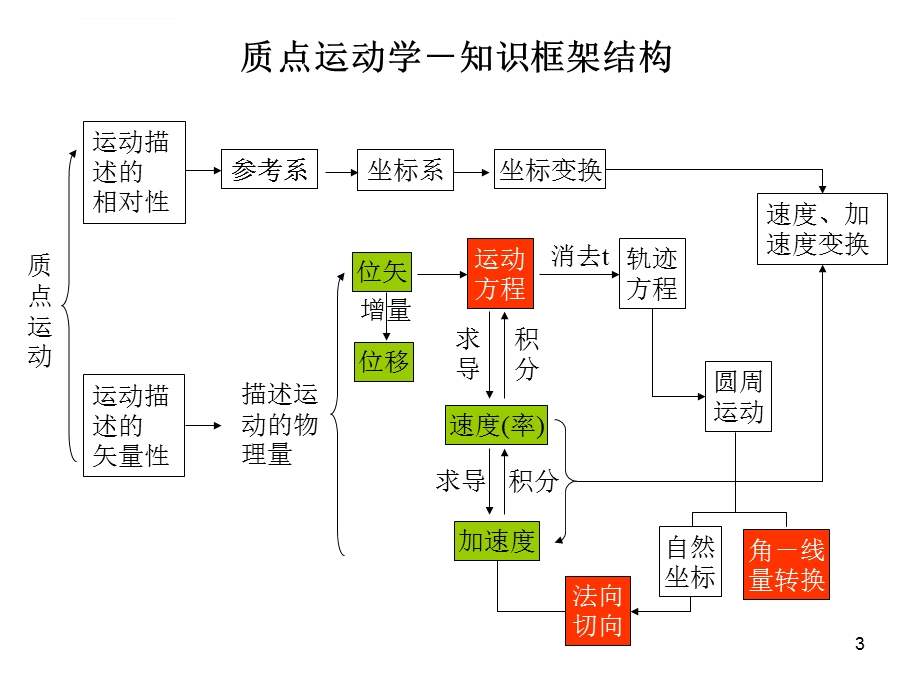 大学物理(上)知识结构总结ppt课件.ppt_第3页