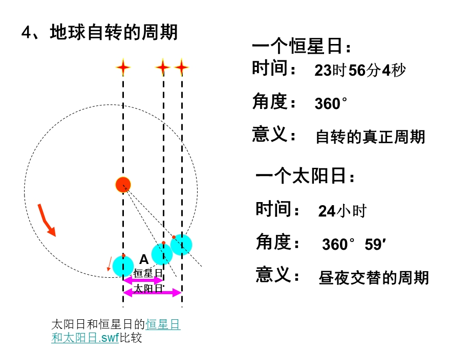 地球自转的地理意义ppt课件.ppt_第3页