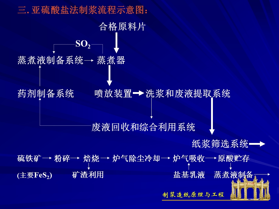 化学法制浆ppt课件.ppt_第3页