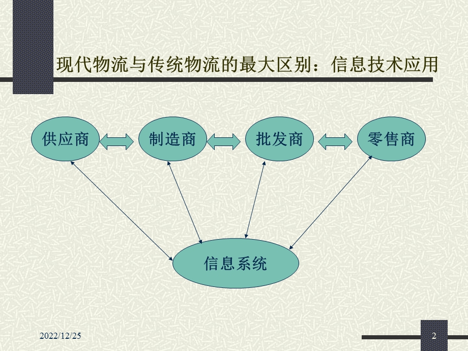 国际物流信息系统与标准化模板ppt课件.ppt_第2页