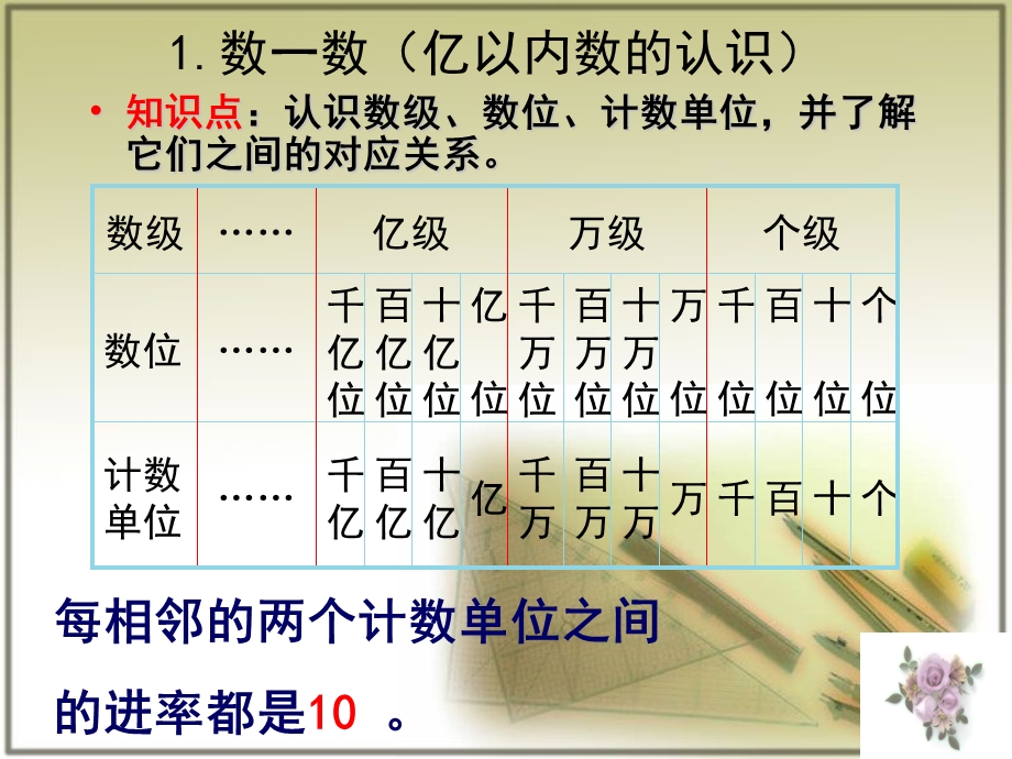 北师大四年级上册数学总复习一二三单元ppt课件.ppt_第3页