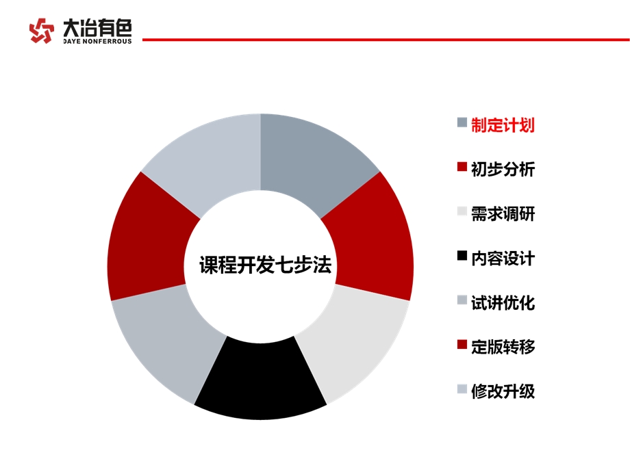 培训课程开发的基本流程ppt课件.ppt_第3页