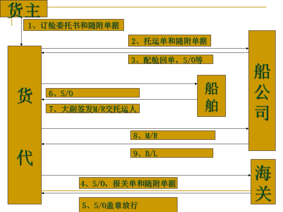 外贸单证操作实务教学资源 4.海运提单ppt课件.ppt_第3页