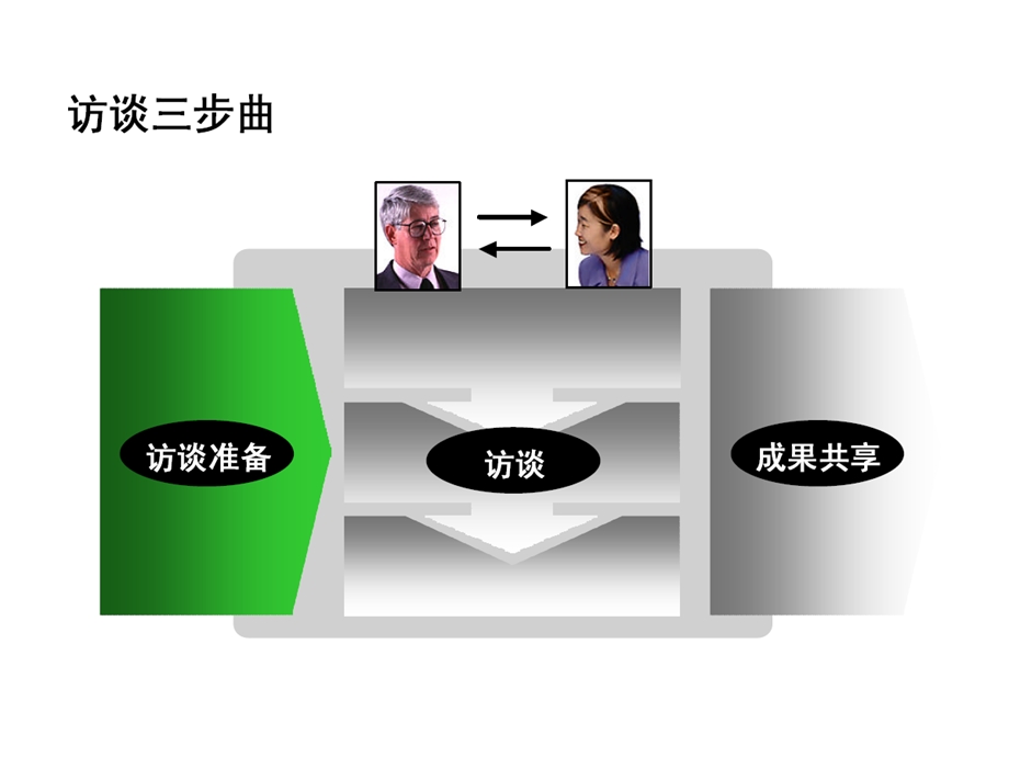 麦肯锡访谈技巧课件.ppt_第2页