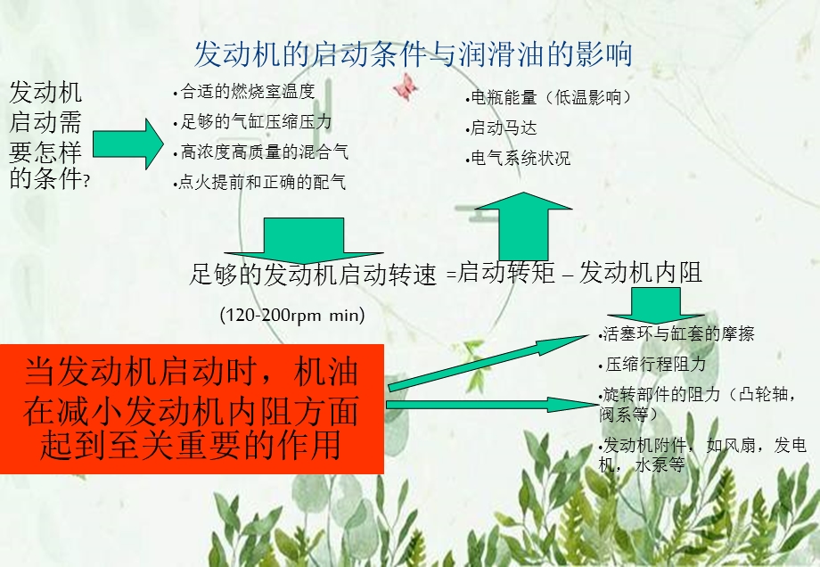 壳牌内燃机油低温性能 试验与标准ppt课件.pptx_第3页