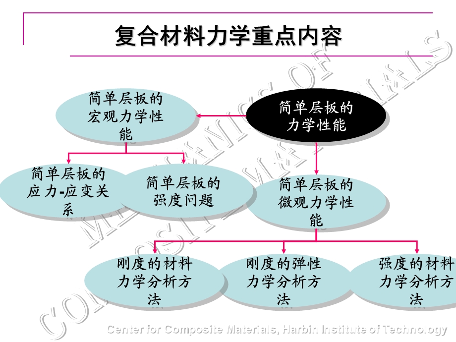 复合材料力学讲义 ppt课件.ppt_第2页