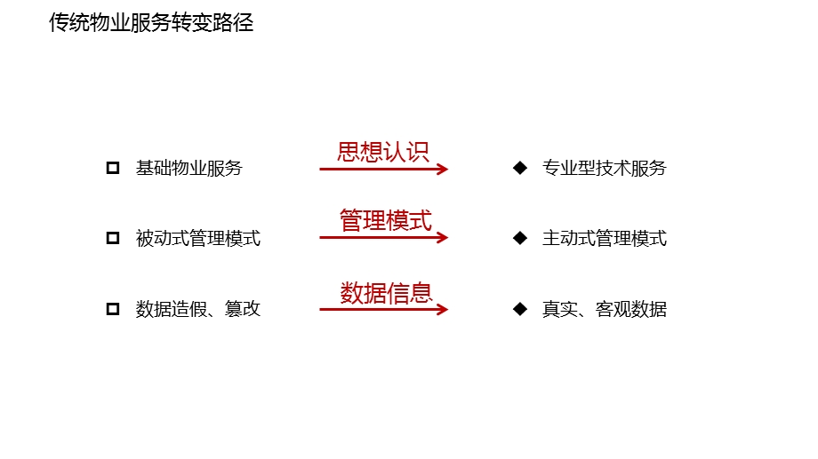 基于BIM的智慧物业解决方案ppt课件.pptx_第3页