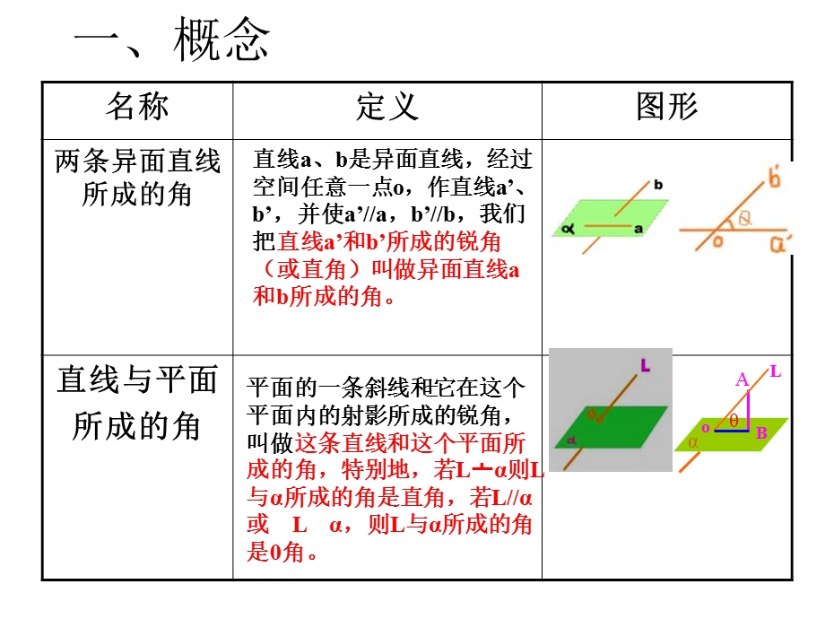 向量方法求线面角ppt课件.ppt_第2页