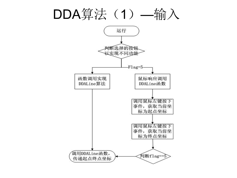 图形学算法设计和流程图ppt课件.ppt_第2页