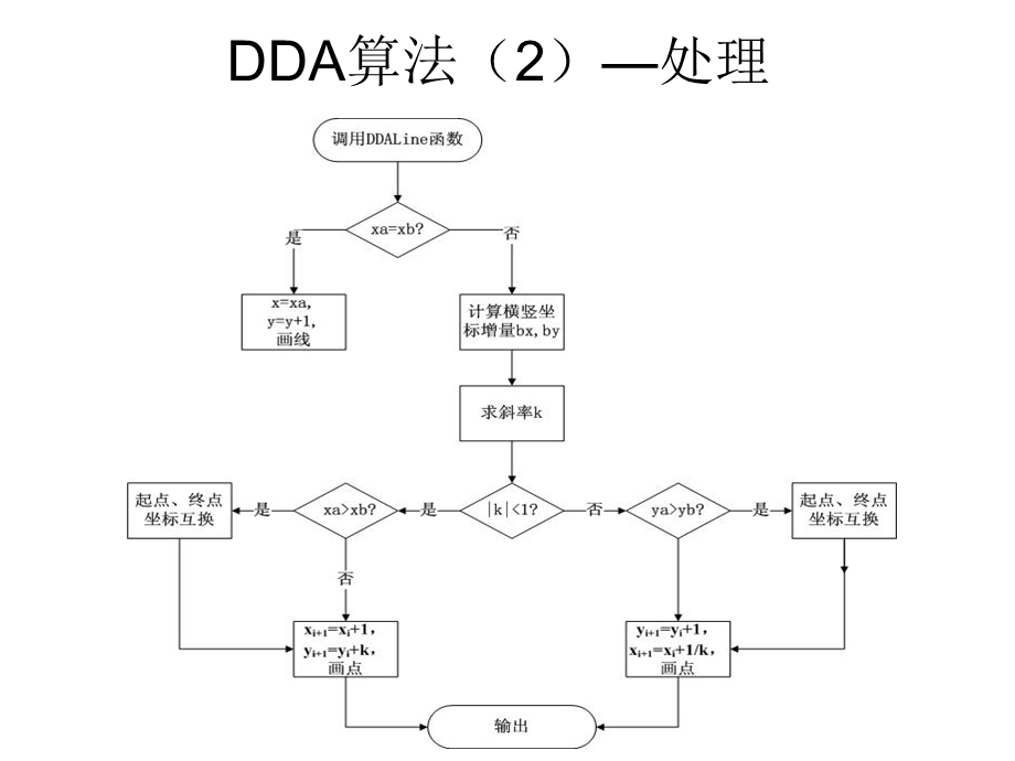 图形学算法设计和流程图ppt课件.ppt_第3页