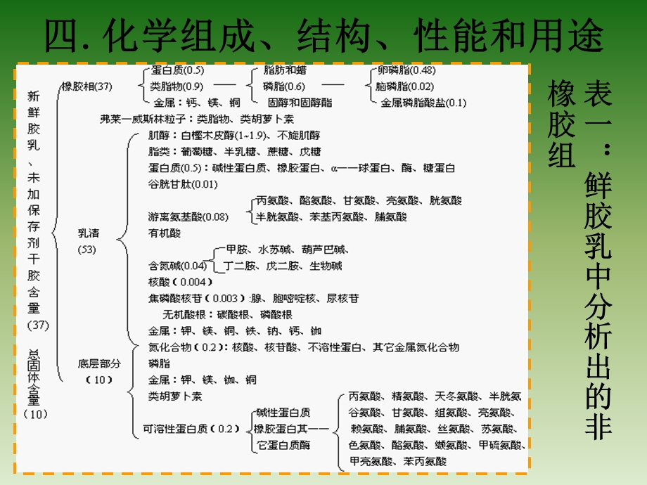 天然胶基础知识(下)ppt课件.ppt_第3页