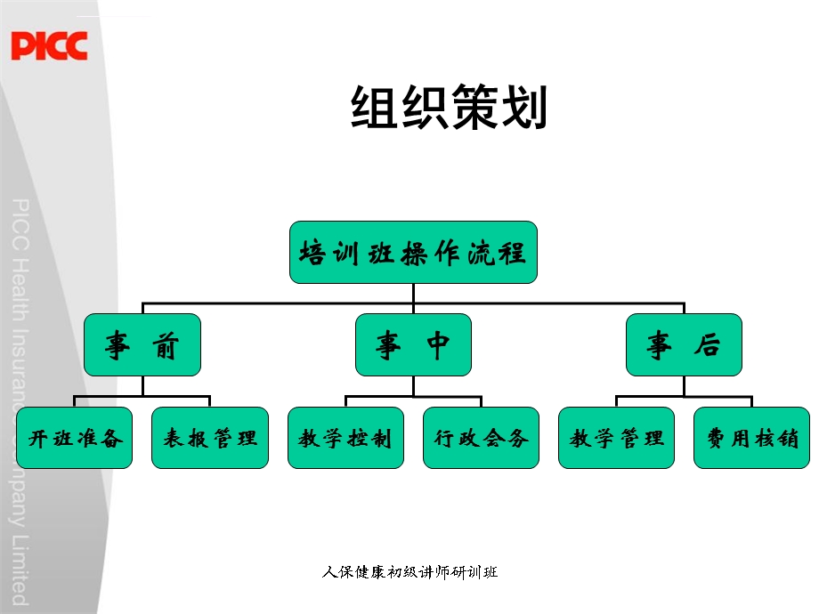 培训班的组织与运作ppt课件.ppt_第3页