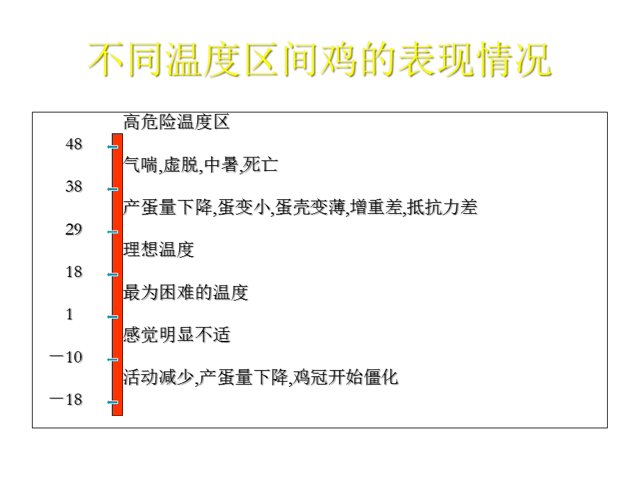 鸡夏季饲养管理与疾病防治课件.ppt_第3页