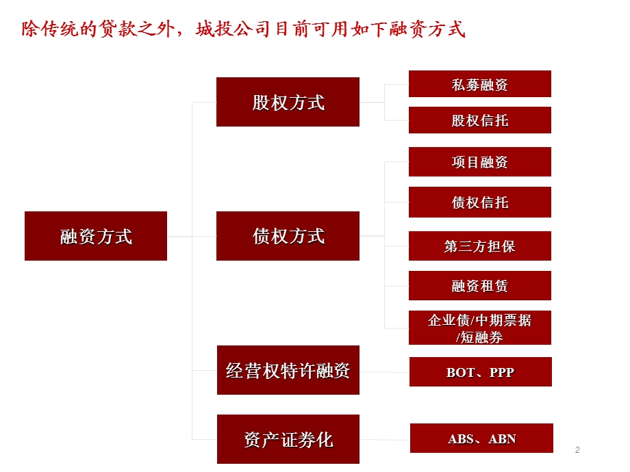 城投公司棚改项目融资模式分析ppt课件.pptx_第3页