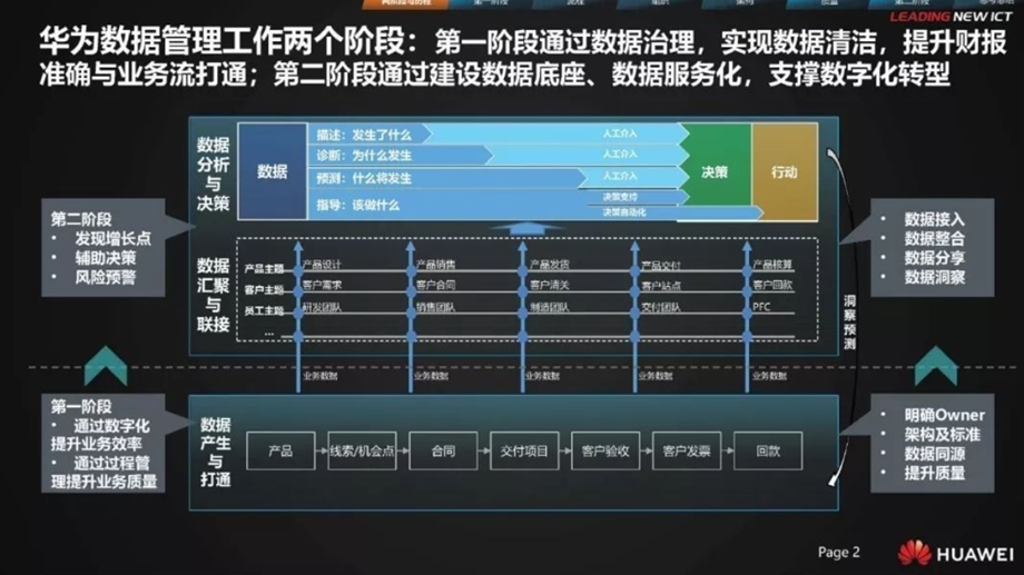 华为 数据治理经验分享ppt课件.pptx_第1页