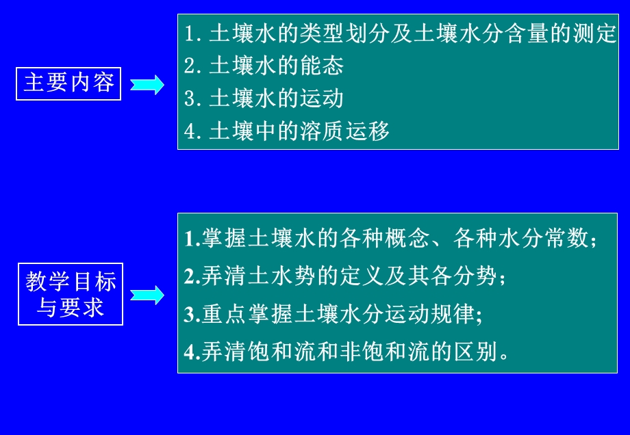 土壤学(第五章)土壤水ppt课件.ppt_第2页