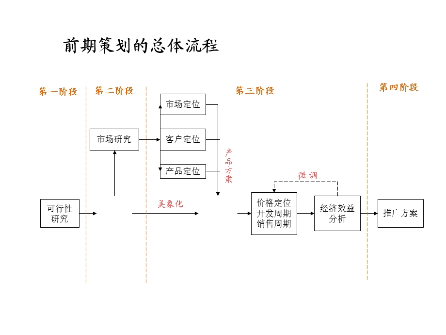 地产开盘前推广全案的的策划教程ppt课件.ppt_第2页