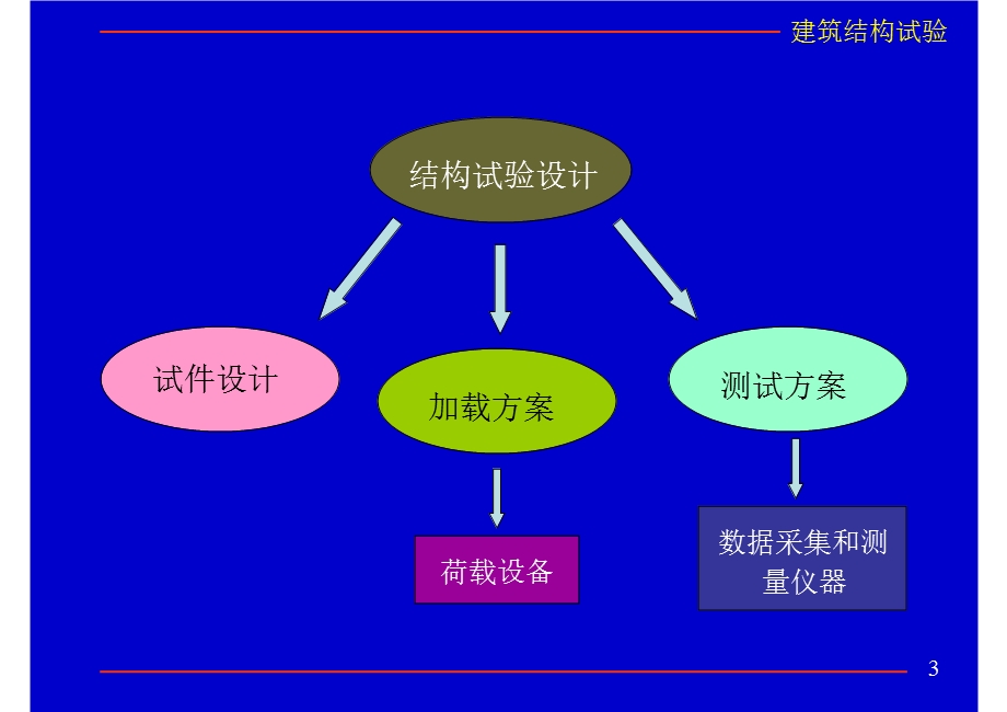 同济大学《建筑结构试验》ppt课件.ppt_第3页